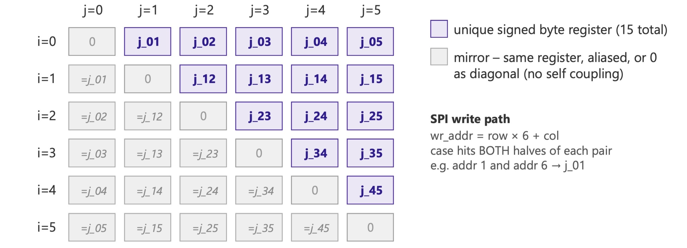 Coupling Matrix register map